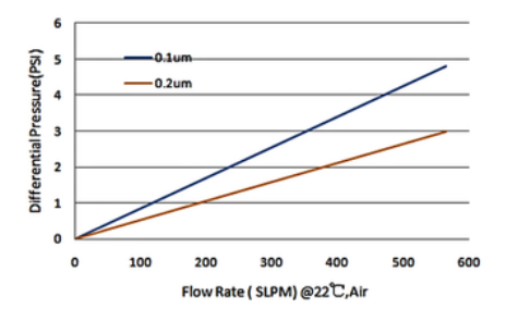 Bio-burden Reduction Capsule filters Hydrophobic PTFE Membrane